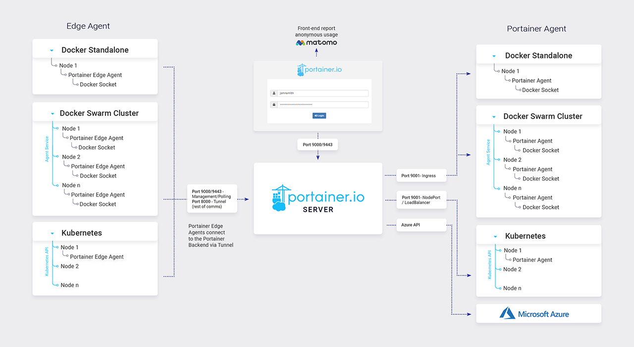 portainer-architecture-detailed